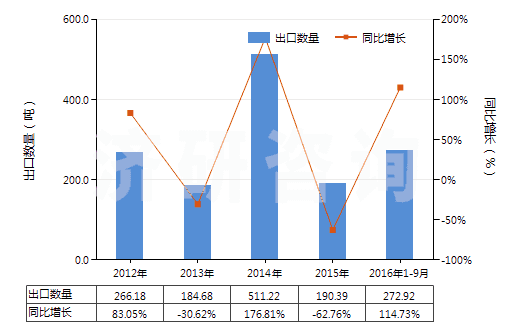 2012-2016年9月中國(guó)異丁醇(HS29051410)出口量及增速統(tǒng)計(jì) 2012-2016年9月中國(guó)異丁醇(HS29051410)出口量及增速統(tǒng)計(jì)